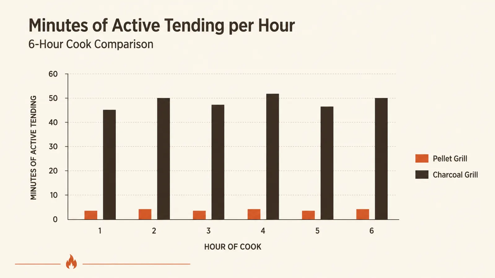 Chart comparing hands-on tending time per hour for a pellet grill versus a charcoal grill during a long cook