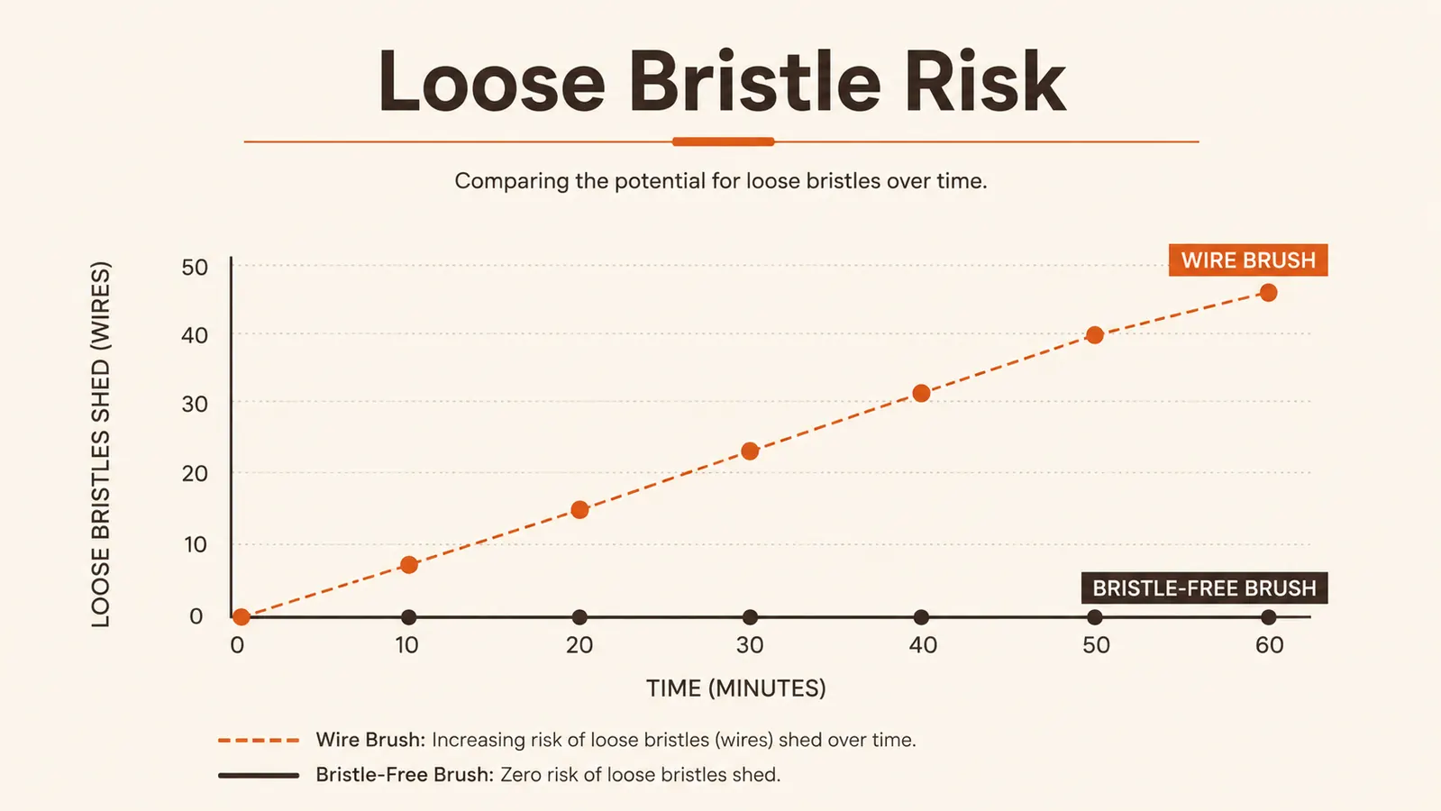 Bar chart comparing loose-bristle safety incidents and cleaning passes needed between a bristle-free brush and a wire bristle brush