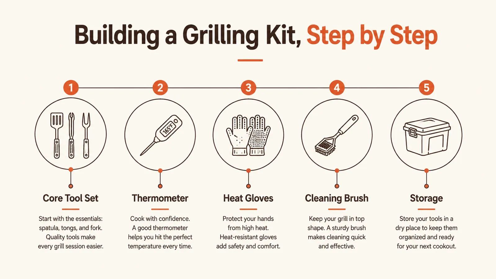 Chart showing the recommended build order for a grilling accessories kit across five stages