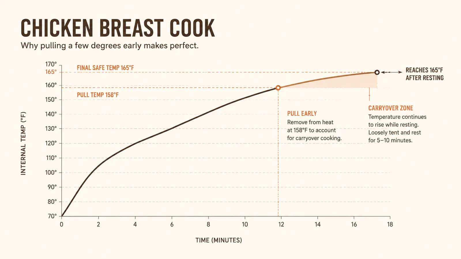 Line chart showing internal meat temperature climbing toward a pull temp with a carryover buffer marked before the final target