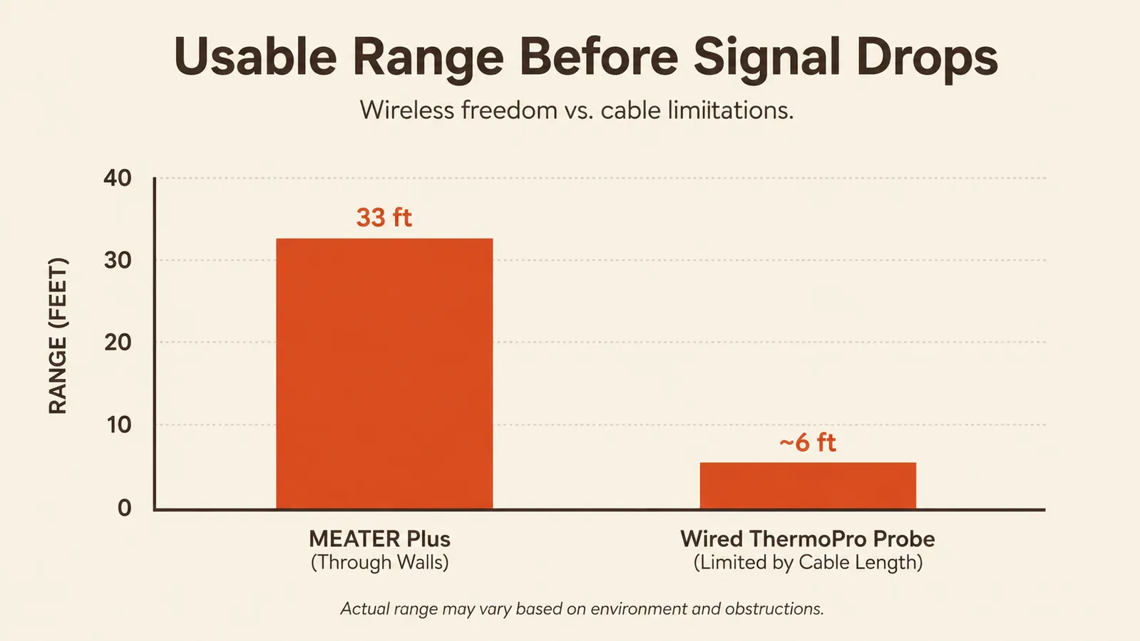 Chart comparing wireless range in feet between MEATER Plus and a wired ThermoPro probe